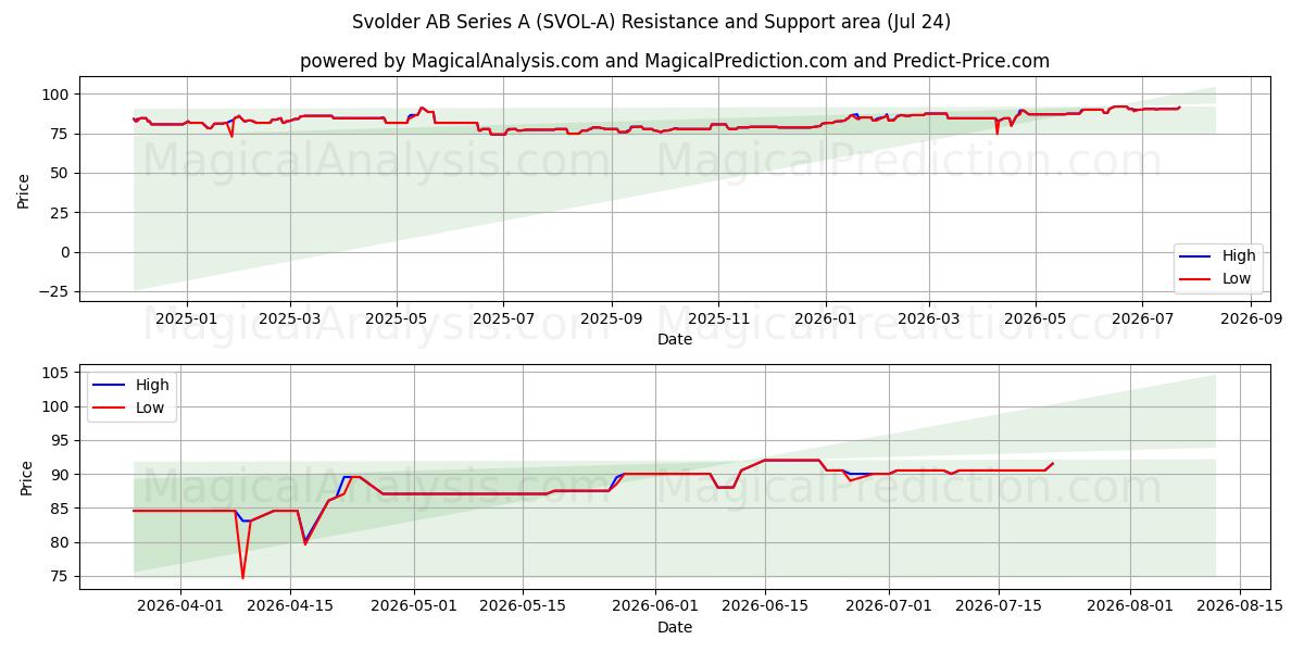  Svolder AB Series A (SVOL-A) Support and Resistance area (23 Jul) 