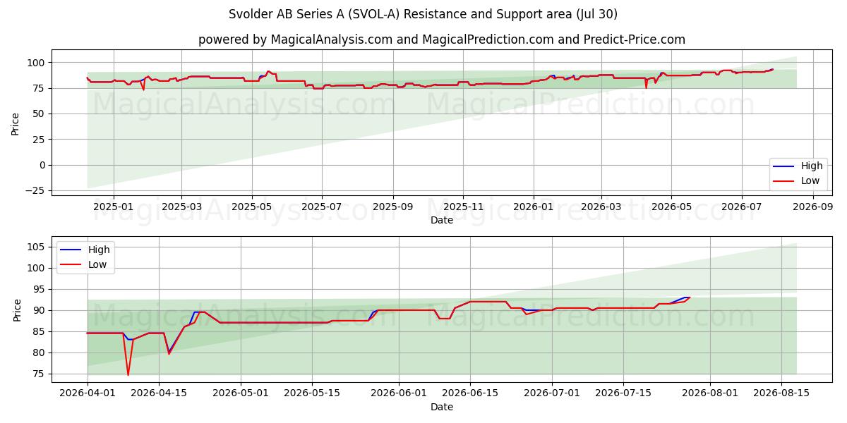  Svolder AB Series A (SVOL-A) Support and Resistance area (29 Jul) 