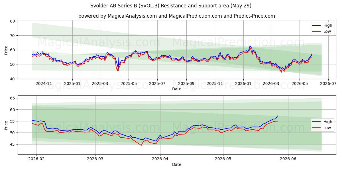  Svolder AB Series B (SVOL-B) Support and Resistance area (28 May) 