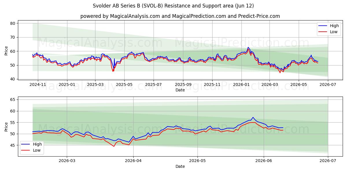  Svolder AB Series B (SVOL-B) Support and Resistance area (11 Jun) 
