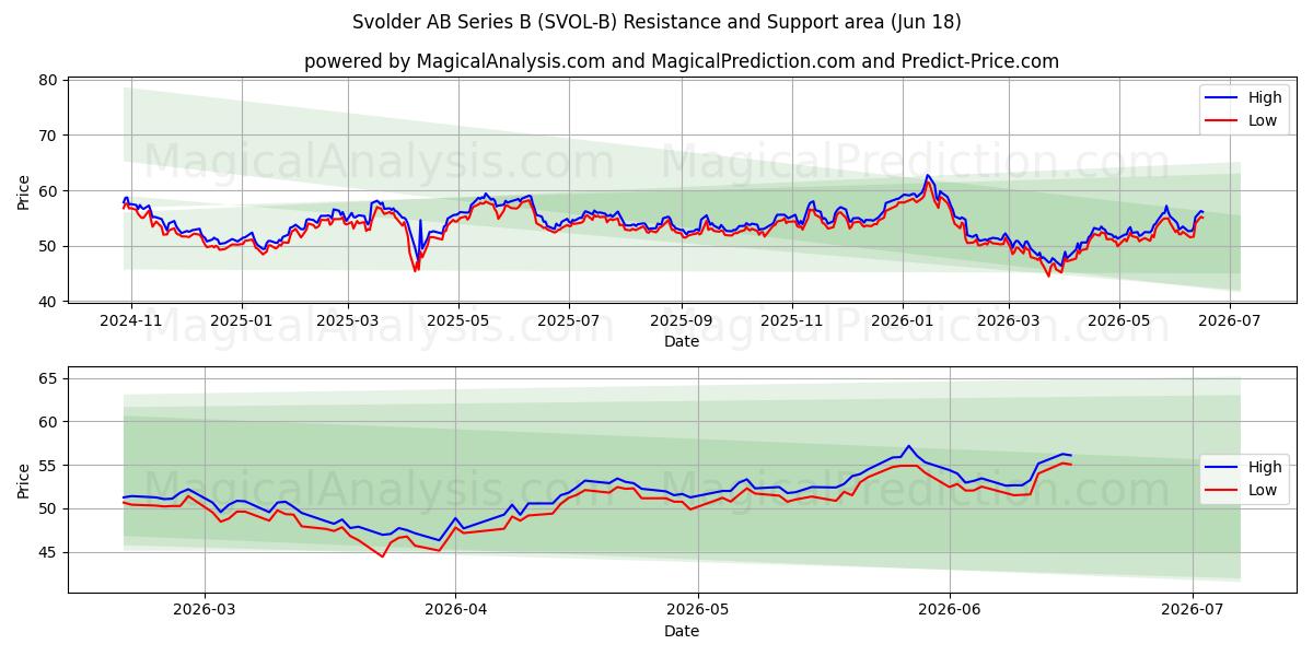  Svolder AB Series B (SVOL-B) Support and Resistance area (17 Jun) 