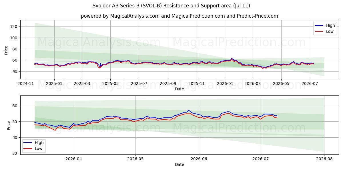  Svolder AB Series B (SVOL-B) Support and Resistance area (10 Jul) 