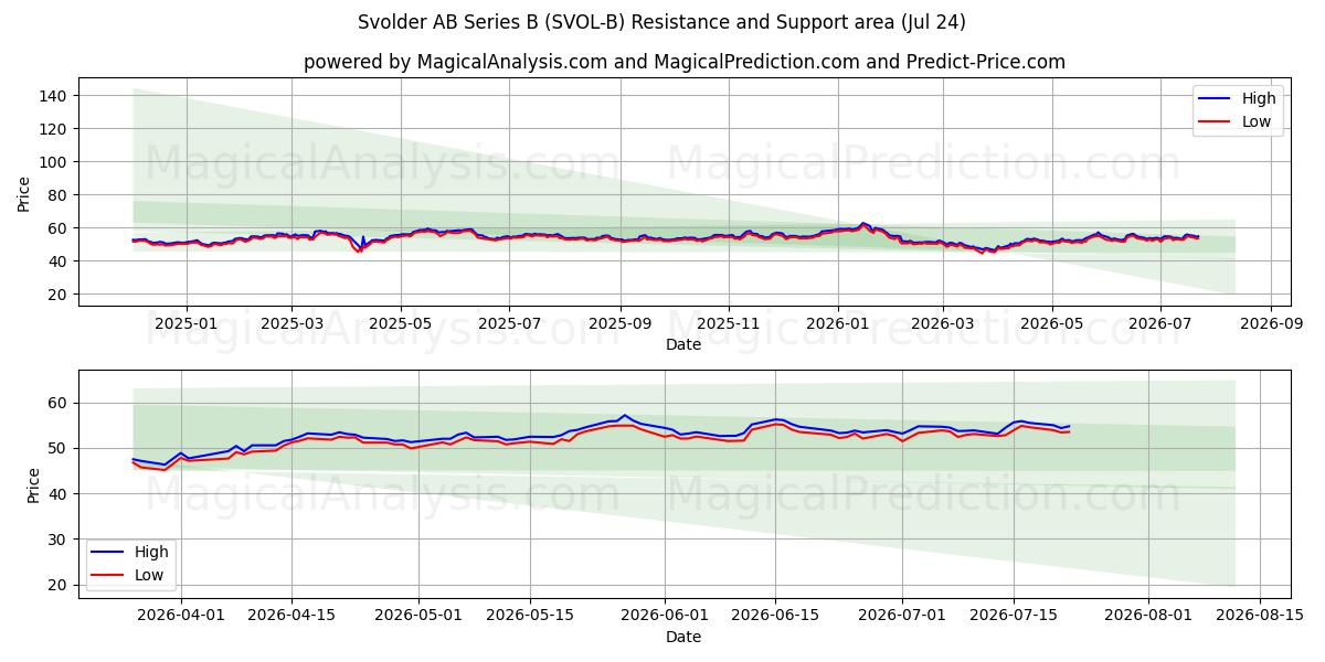  Svolder AB Series B (SVOL-B) Support and Resistance area (23 Jul) 