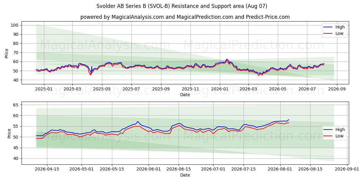 Svolder AB Series B (SVOL-B) Support and Resistance area (06 Aug) 