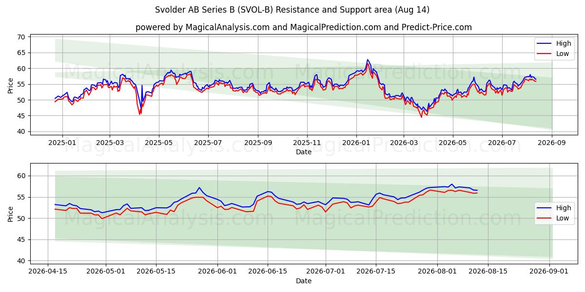  Svolder AB Series B (SVOL-B) Support and Resistance area (13 Aug) 
