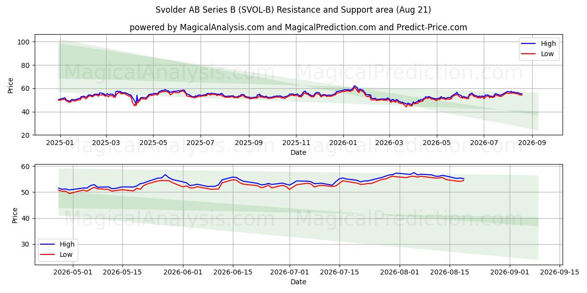  Svolder AB Series B (SVOL-B) Support and Resistance area (20 Aug) 