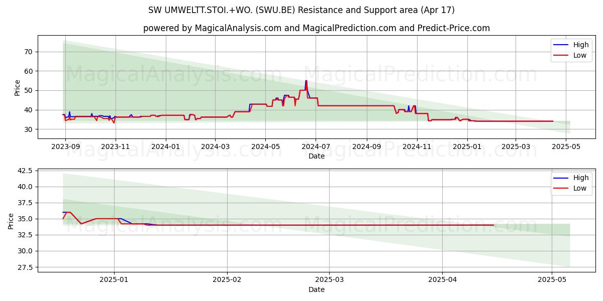  SW UMWELTT.STOI.+WO. (SWU.BE) Support and Resistance area (17 Apr) 