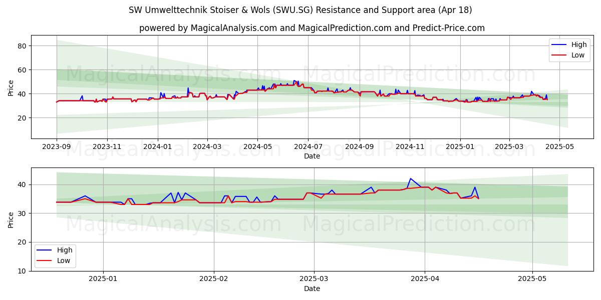  SW Umwelttechnik Stoiser & Wols (SWU.SG) Support and Resistance area (18 Apr) 