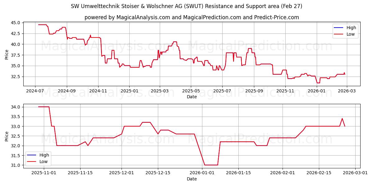  SW Umwelttechnik Stoiser & Wolschner AG (SWUT) Support and Resistance area (26 Feb) 