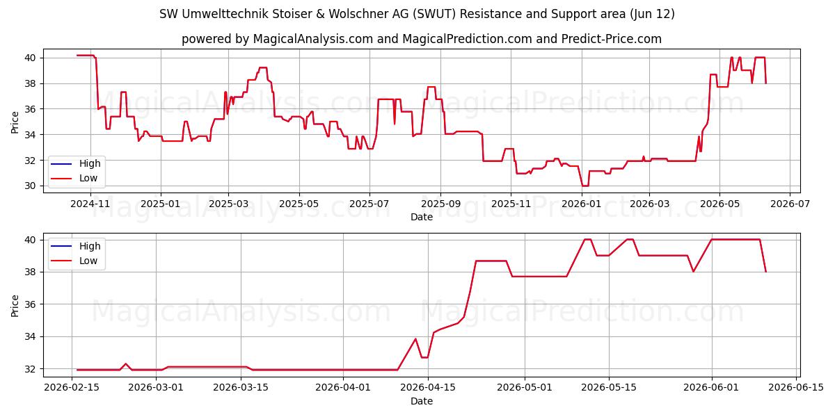  SW Umwelttechnik Stoiser & Wolschner AG (SWUT) Support and Resistance area (09 Jun) 