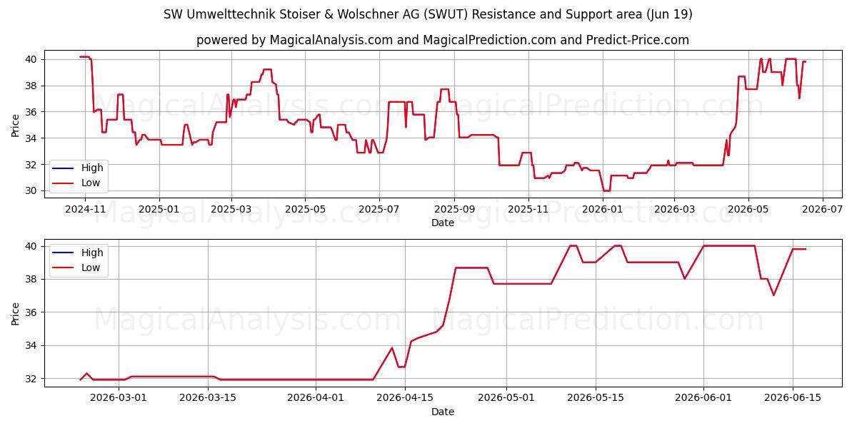  SW Umwelttechnik Stoiser & Wolschner AG (SWUT) Support and Resistance area (18 Jun) 