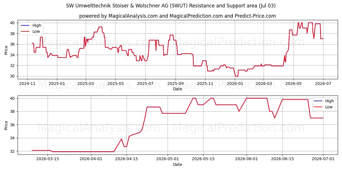  SW Umwelttechnik Stoiser & Wolschner AG (SWUT) Support and Resistance area (02 Jul) 