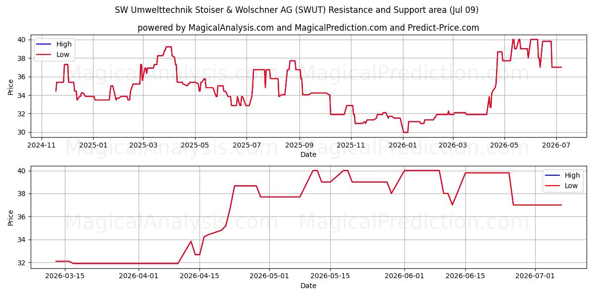  SW Umwelttechnik Stoiser & Wolschner AG (SWUT) Support and Resistance area (08 Jul) 