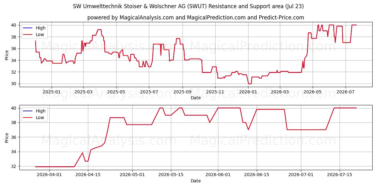  SW Umwelttechnik Stoiser & Wolschner AG (SWUT) Support and Resistance area (22 Jul) 