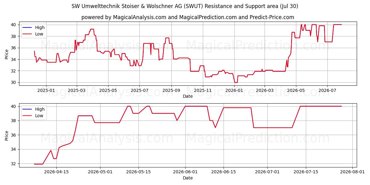  SW Umwelttechnik Stoiser & Wolschner AG (SWUT) Support and Resistance area (29 Jul) 