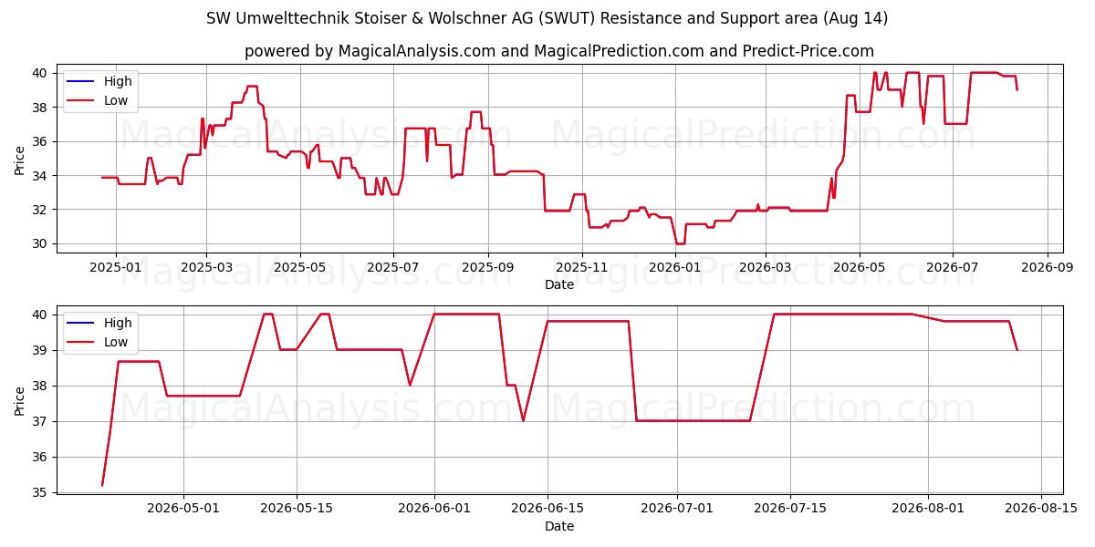  SW Umwelttechnik Stoiser & Wolschner AG (SWUT) Support and Resistance area (13 Aug) 
