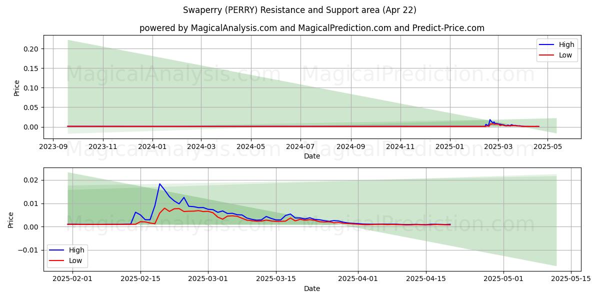  Swapperry (PERRY) Support and Resistance area (22 Apr) 