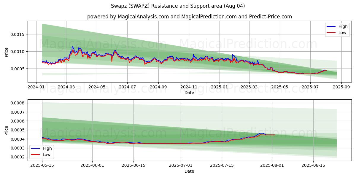  Swapz (SWAPZ) Support and Resistance area (03 Aug) 