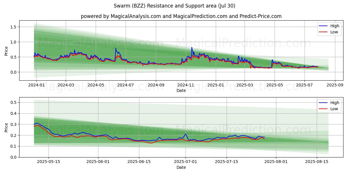  Enjambre (BZZ) Support and Resistance area (29 Jul) 