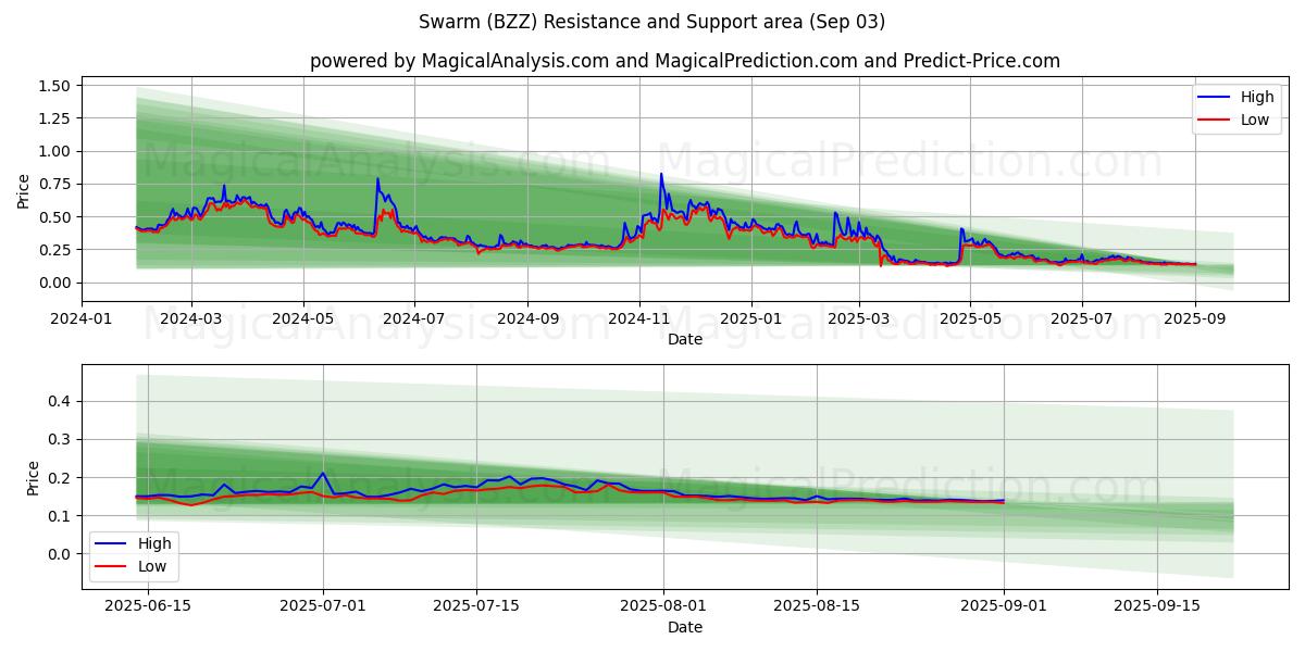  झुंड (BZZ) Support and Resistance area (30 Aug) 