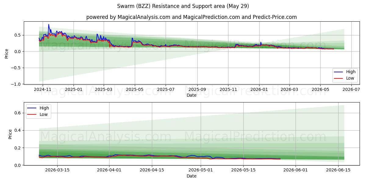  झुंड (BZZ) Support and Resistance area (28 May) 