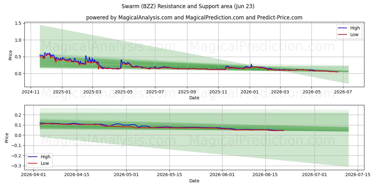  群れ (BZZ) Support and Resistance area (22 Jun) 