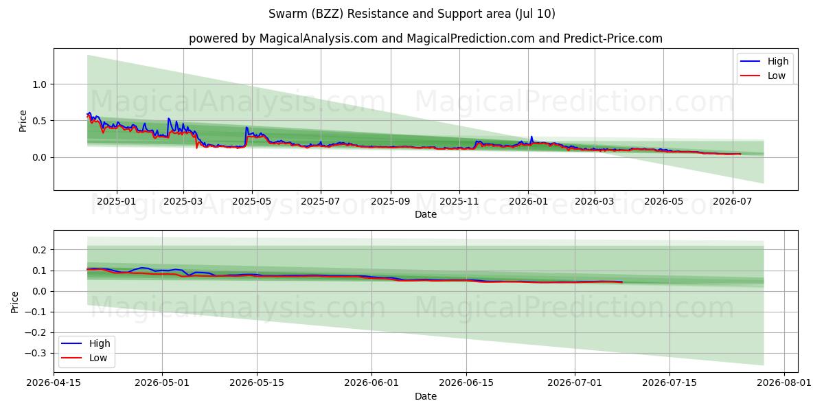  ازدحام کنید (BZZ) Support and Resistance area (09 Jul) 