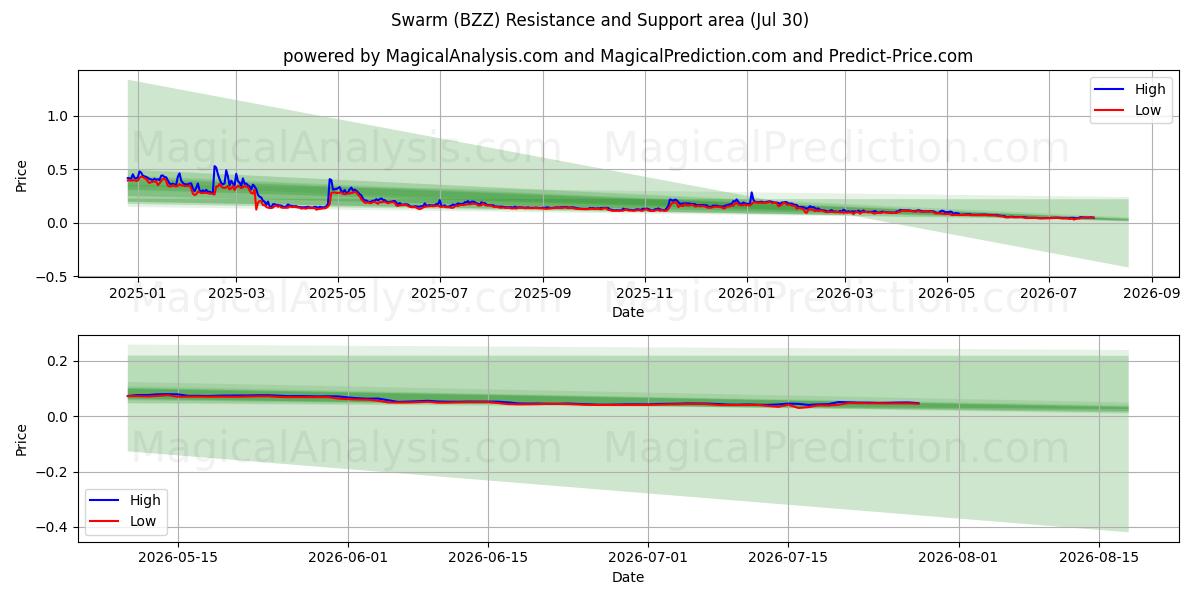  Swarm (BZZ) Support and Resistance area (29 Jul) 