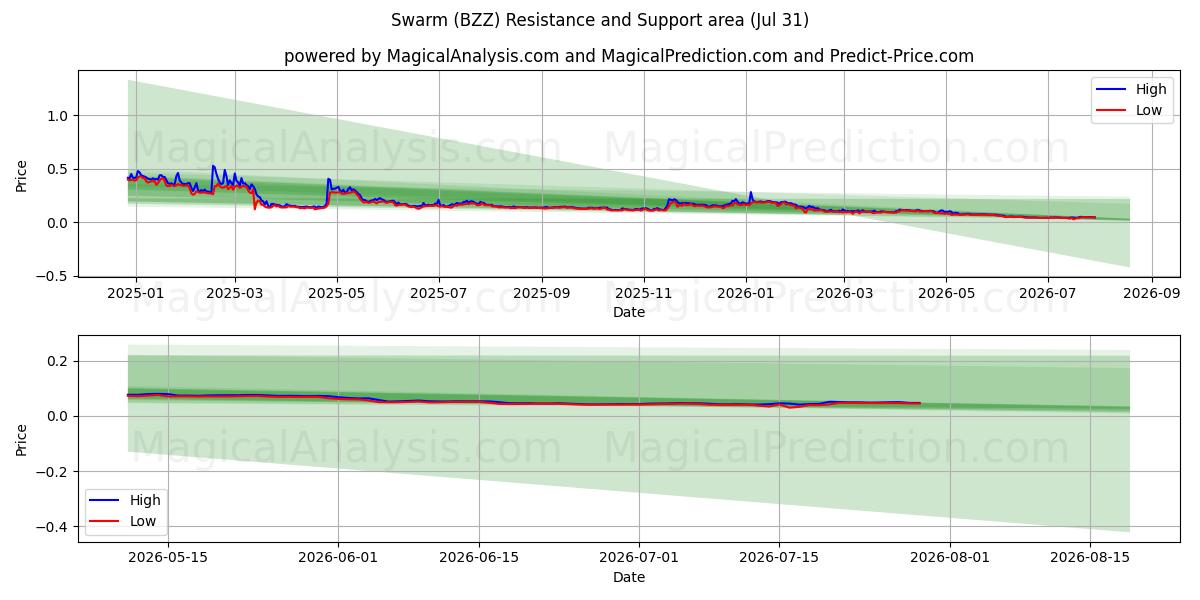  ازدحام کنید (BZZ) Support and Resistance area (30 Jul) 