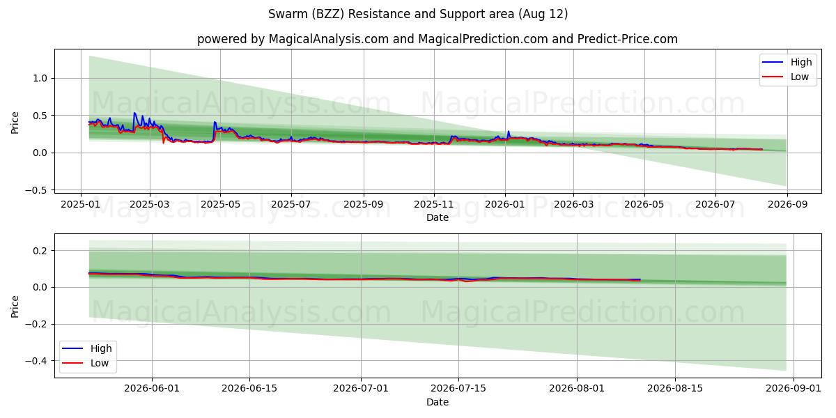  Sværm (BZZ) Support and Resistance area (11 Aug) 