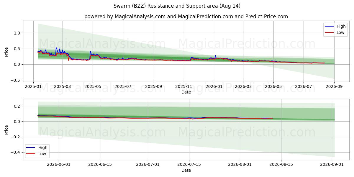  Enjambre (BZZ) Support and Resistance area (13 Aug) 