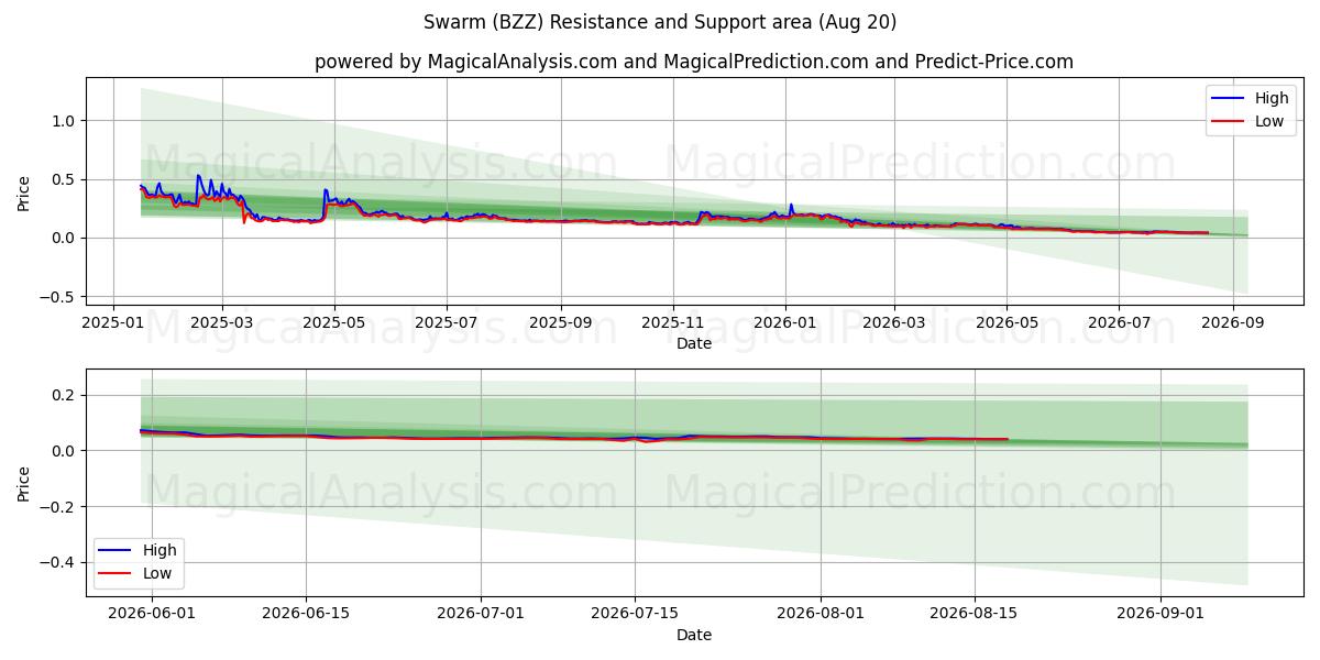  Swarm (BZZ) Support and Resistance area (18 Aug) 