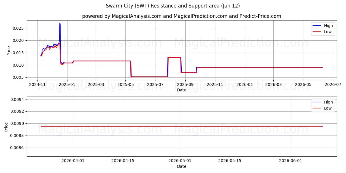  Swarm City (SWT) Support and Resistance area (31 May) 