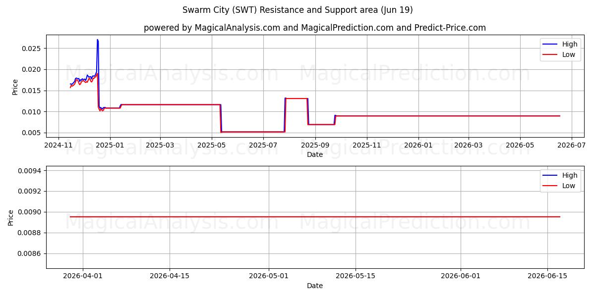  Ville d'essaim (SWT) Support and Resistance area (18 Jun) 