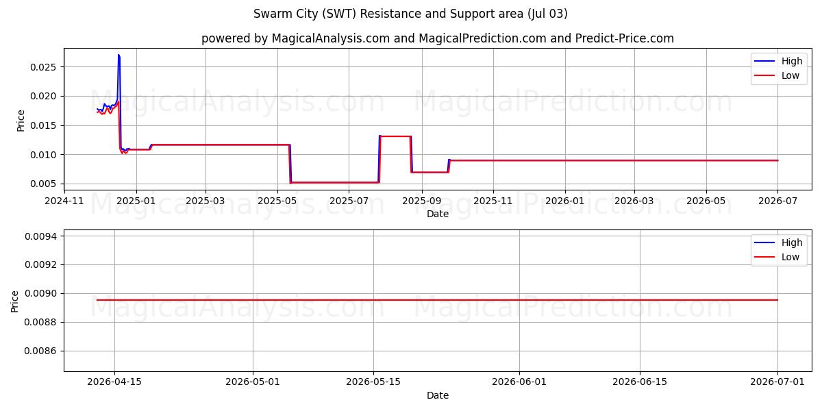  Swarm City (SWT) Support and Resistance area (02 Jul) 