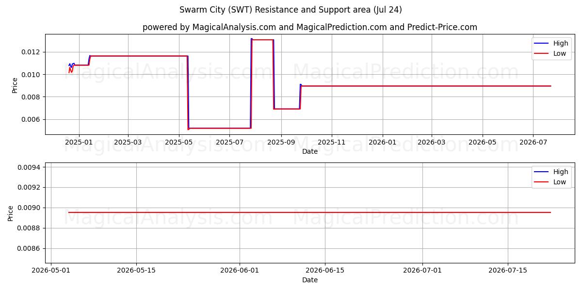  Sürü Şehri (SWT) Support and Resistance area (23 Jul) 