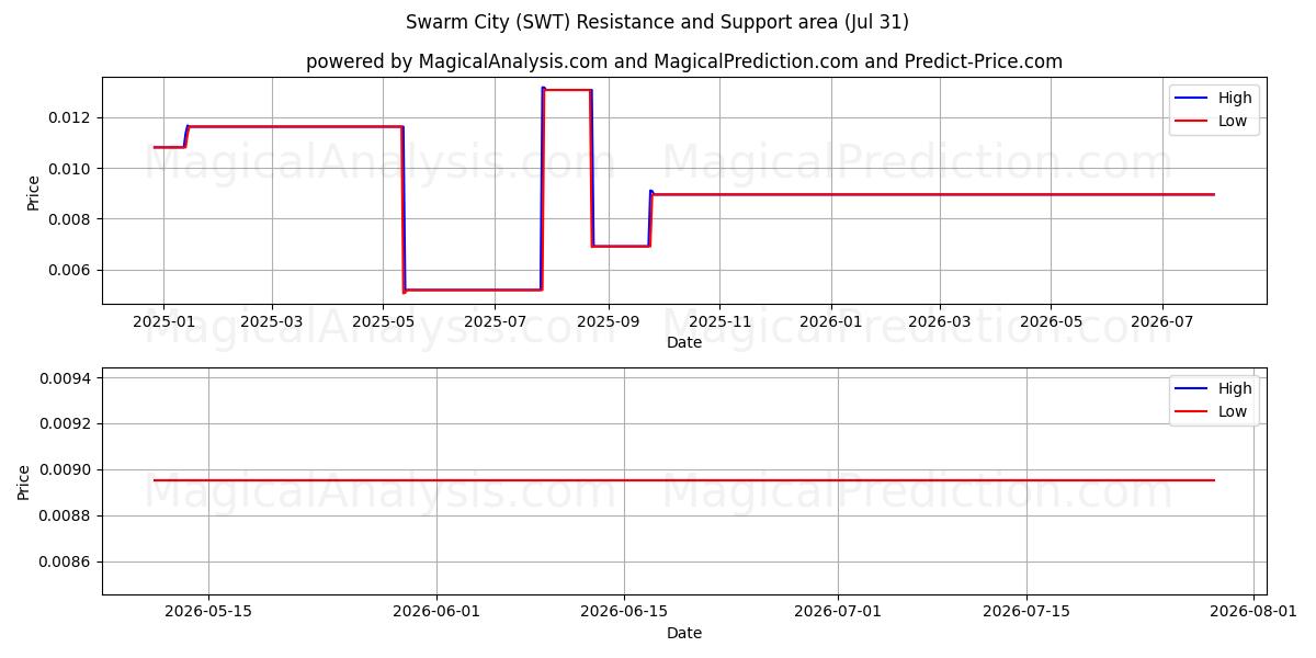  مدينة سرب (SWT) Support and Resistance area (30 Jul) 