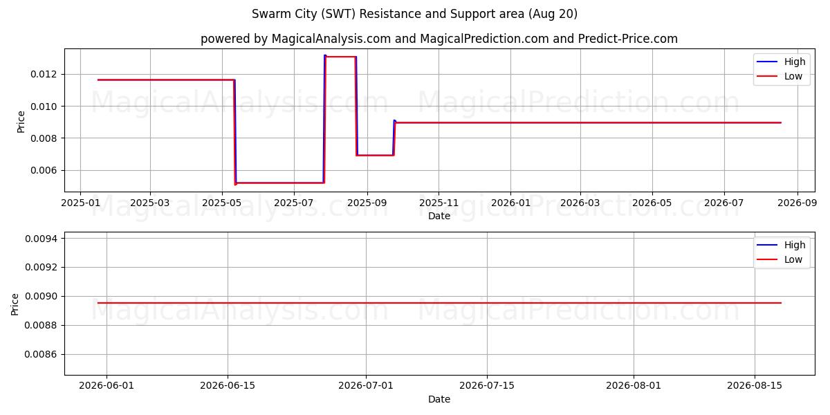 Zwerm stad (SWT) Support and Resistance area (19 Aug) 