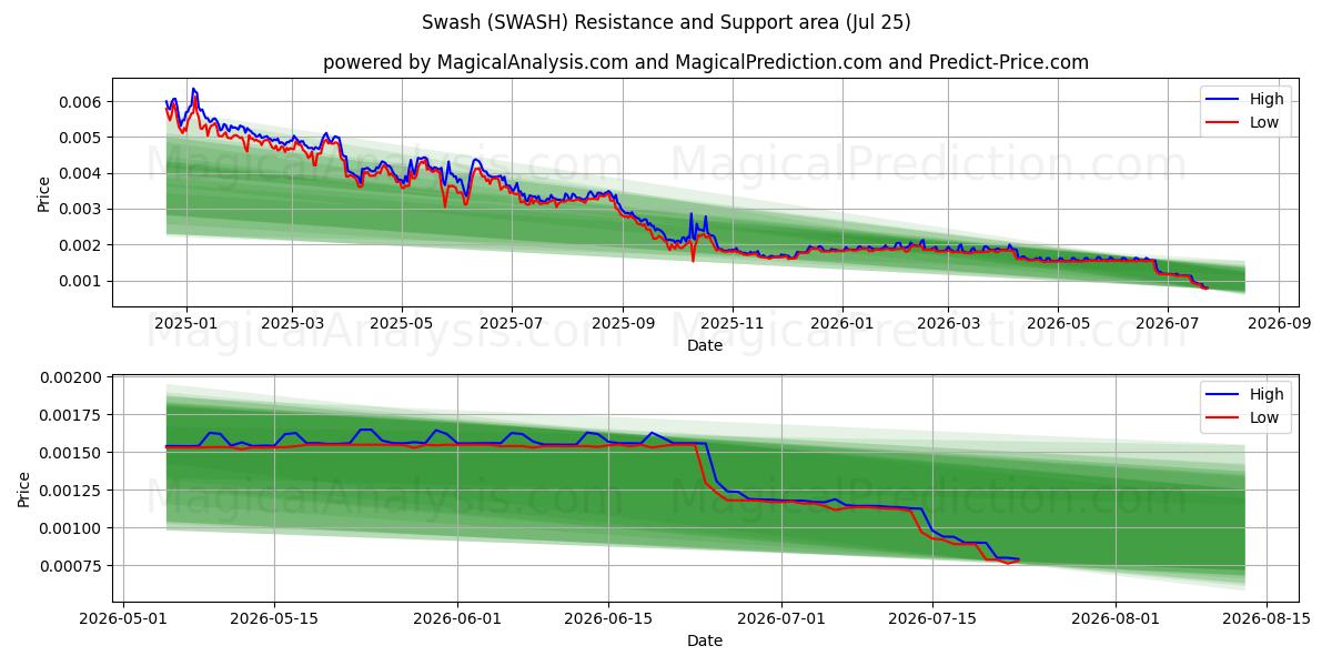  बजना (SWASH) Support and Resistance area (24 Jul) 