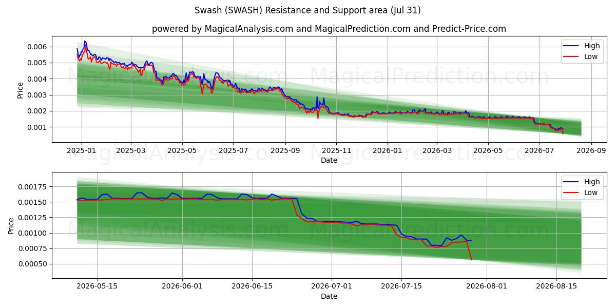 Swash (SWASH) Support and Resistance area (30 Jul) 