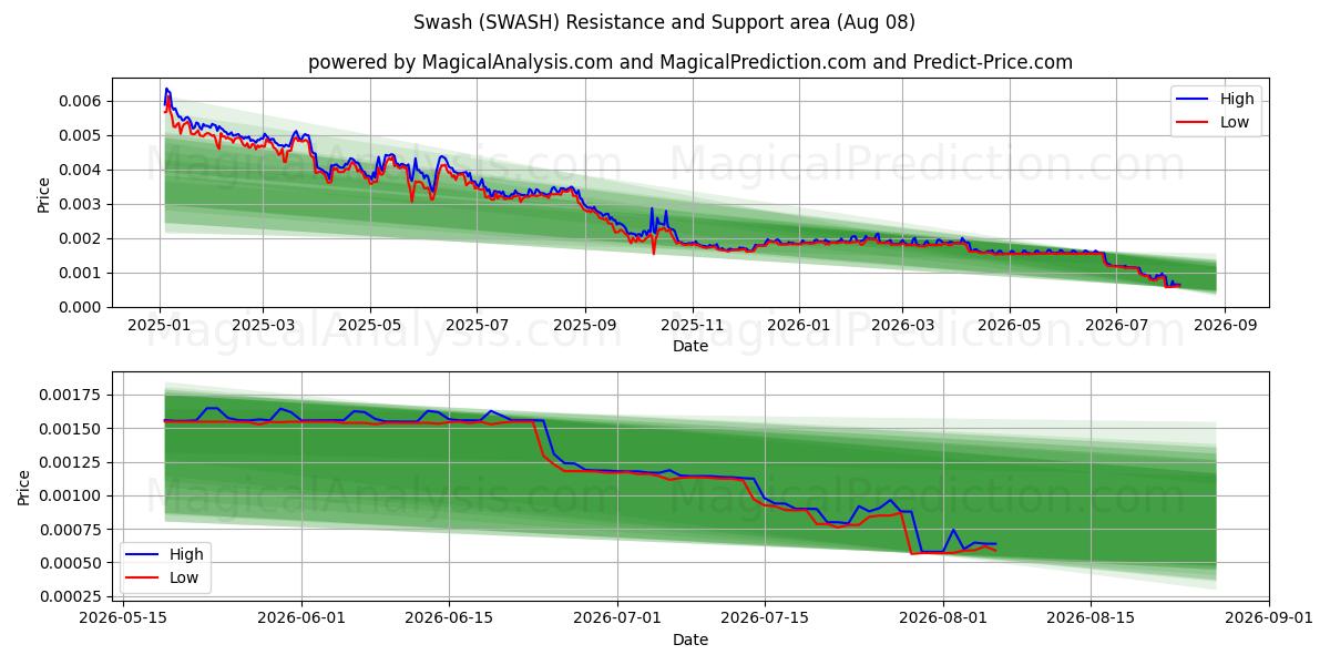  Swash (SWASH) Support and Resistance area (07 Aug) 