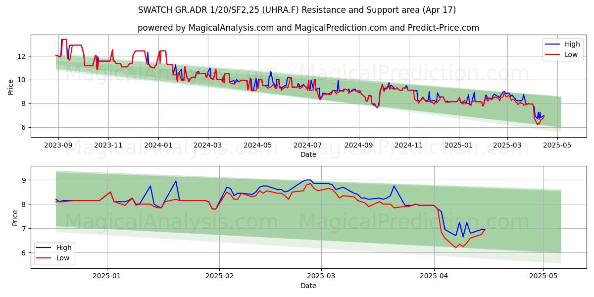  SWATCH GR.ADR 1/20/SF2,25 (UHRA.F) Support and Resistance area (17 Apr) 