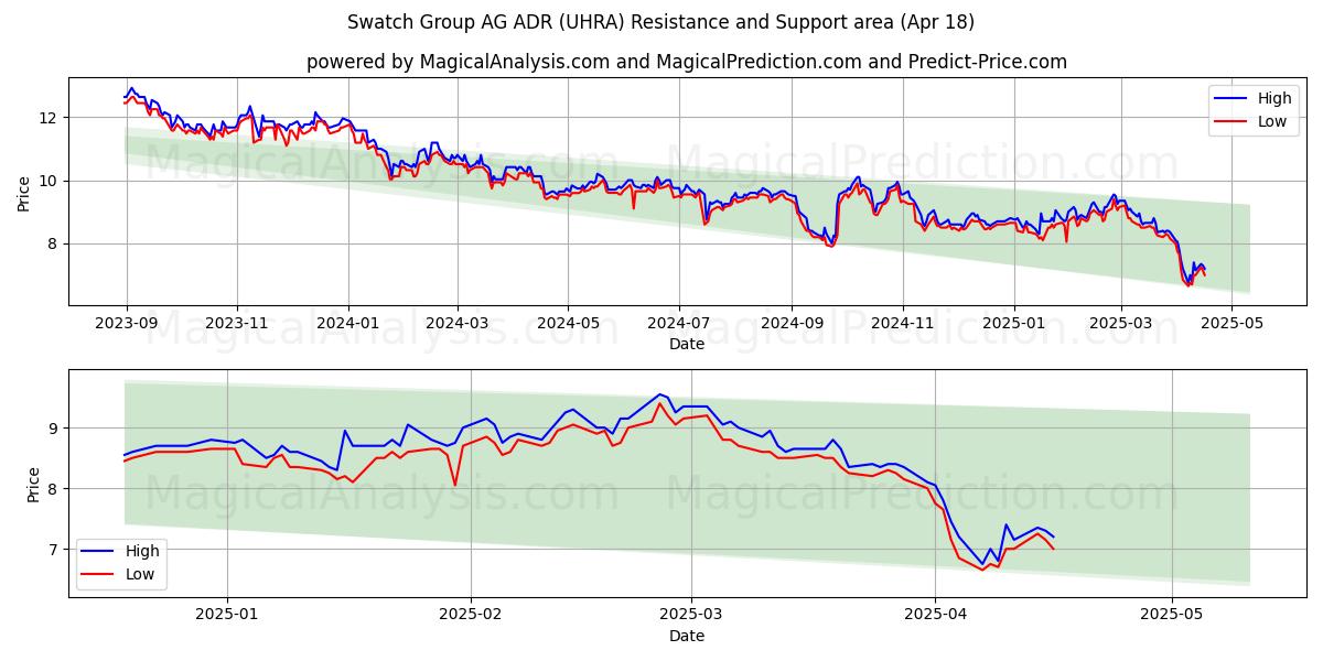  Swatch Group AG ADR (UHRA) Support and Resistance area (18 Apr) 