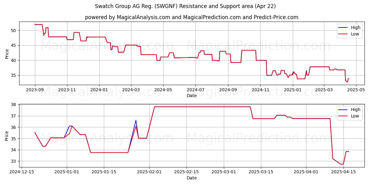  Swatch Group AG Reg. (SWGNF) Support and Resistance area (22 Apr) 