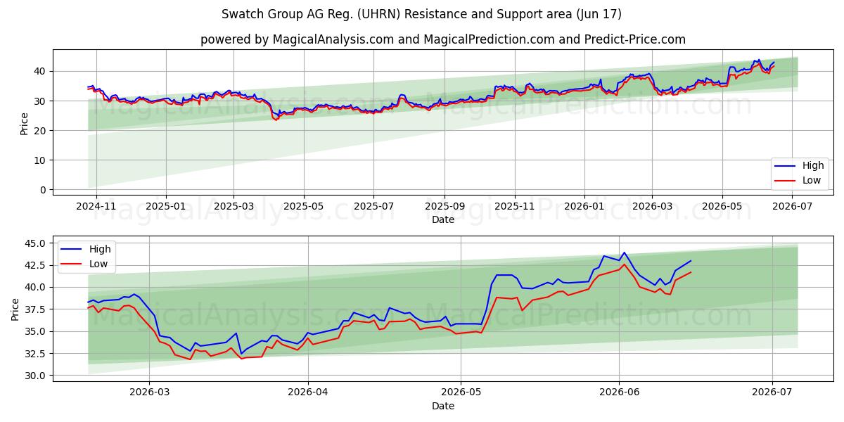  Swatch Group AG Reg. (UHRN) Support and Resistance area (16 Jun) 