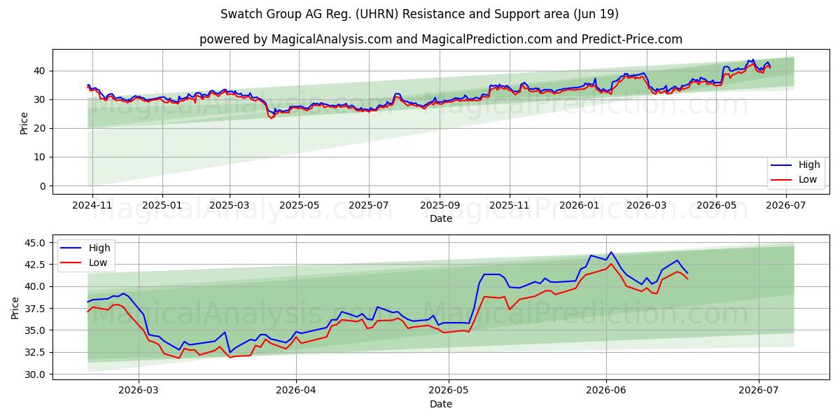 Swatch Group AG Reg. (UHRN) Support and Resistance area (17 Jun) 