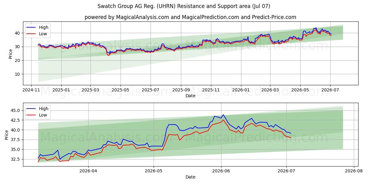  Swatch Group AG Reg. (UHRN) Support and Resistance area (06 Jul) 
