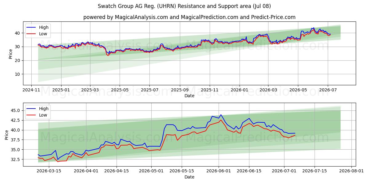  Swatch Group AG Reg. (UHRN) Support and Resistance area (07 Jul) 