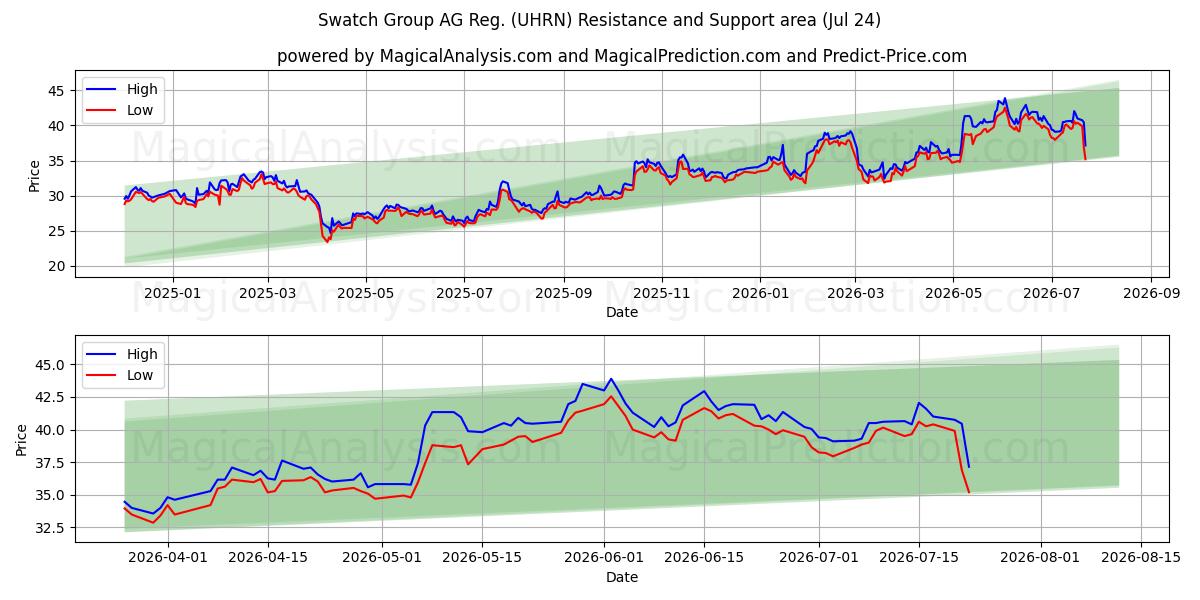  Swatch Group AG Reg. (UHRN) Support and Resistance area (23 Jul) 