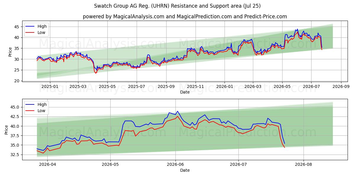  Swatch Group AG Reg. (UHRN) Support and Resistance area (24 Jul) 